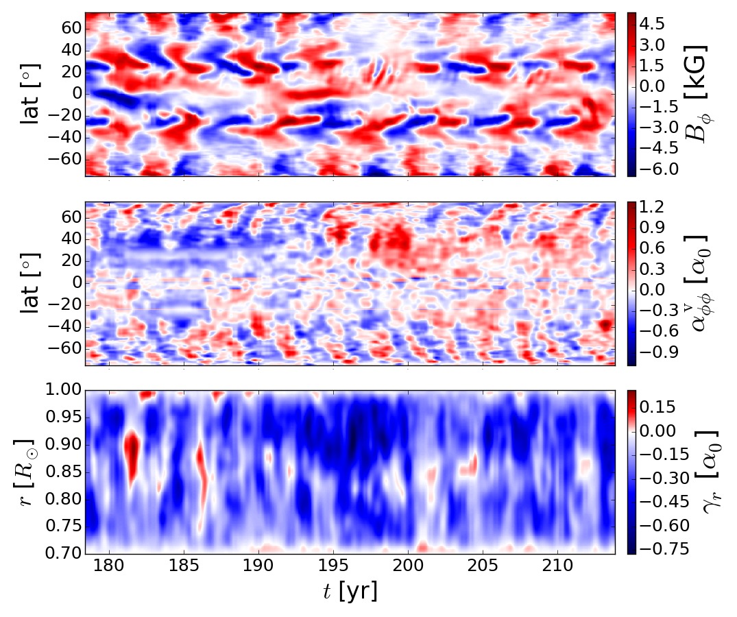 The Sun, aside from its eleven year sunspot cycle is additionally subject to long term variation in its activity. We make use of a solar-like convective dynamo simulation of Käpylä et al. 2016, exhibiting equatorward propagation of the magnetic field, multiple frequencies, and irregular variability, including a missed cycle and complex parity transitions between dipolar and quadrupolar modes, to study the physical causes of such events. We use the test field analysis tool to measure and quantify the effects of turbulence in the generation and evolution of the large-scale magnetic field. The test-field analysis provides an explanation of the missing surface magnetic cycle in terms of the reduction of part of the alpha effect, the one of the key ingredients for dynamo action. Furthermore, we found an enhancement of downward turbulent pumping during the event to confine some of the magnetic field at the bottom of the convection zone, where local maximum of magnetic energy is observed during the event. At the same time, however, a quenching of the turbulent magnetic diffusivities is observed. For more detailed analysis, we will perform dedicated mean-field modelling with the measured turbulent transport coefficients in the future.